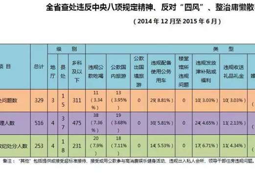 
     

     
7(g)²̎`(xing)Ҏ(gu)ɲ516
       (j)W(wng)Ϣ2014126ϸ(j)639Ⱥe(bo)錍(sh)329`(xing)Ҏ(gu)(du)L(fng)ӹɢ؝(wn)}516hTɲܵ̎    @Щ̎Ć(wn)}(dn)¡Ć(wn)}217̎339ˣքeռ(wn)}̎픵(sh)65.96%Ϳ̎˔(sh)65.7%ڡ`Ҏ(gu)ԺȡΡ11(g)eеĵһλ