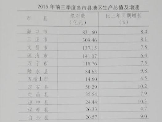 
     

     
пhǰGDP:߭
       1022Ϲ˸пhǰȵ؅^(q)a(chn)ֵ^(du)(sh)ڡݷքe831.60|Ԫ309.46|Ԫ291.47|Ԫλǰ
    ٷ棬ˮքe10.3%10.2%9.8%λǰ