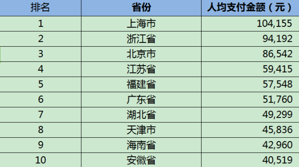 
     

     
֧2015ȫ~Σ˾֧~4.29f(wn)
       112Λρʽ(du)l(f)2015֧~Σ֧2015ȫ~@ʾ2015꣬ʡ˾֧˾֧~ȫ(gu)9_(d)42960ԪϾW(wng)ֽoϺ    ֧2015ȫ~@ʾ2015ʡ(j)^(q)ց(li)Ϻ˾֧~ȫ(gu)λ_(d)104155Ԫɞׂ(g)˾֧ͻ10f(wn)Ԫʡ(j)^(q)㽭ʡ94192Ԫŵ2K͸3-5λ42960Ԫŵ9λ