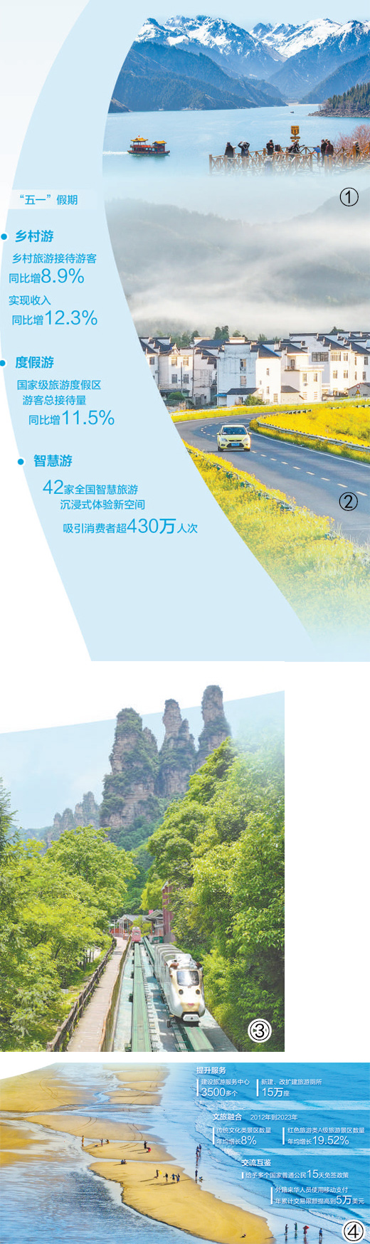 圖①：新疆天池景區(qū)。   張 昀攝（影像中國）   圖②：安徽黃山休寧縣鄉(xiāng)村風光。   施亞磊攝（影像中國）   圖③：湖南張家界國家森林公園。   吳勇兵攝（影像中國）   圖④：海南萬寧石梅灣。   劉國興攝（影像中國）   數(shù)據(jù)來源：文化和旅游部等
