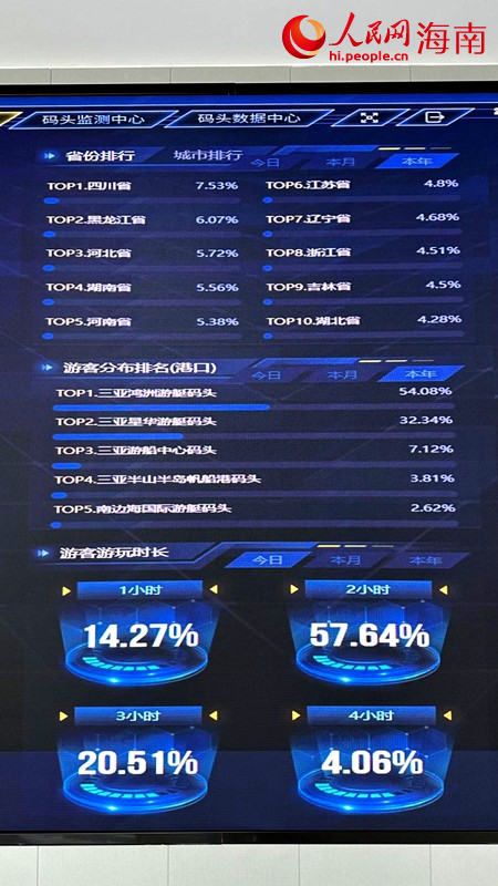 三亞游艇游客中心數(shù)據(jù)顯示，7.53%的游客來自四川，位居全國第一。人民網(wǎng)記者 符武平攝